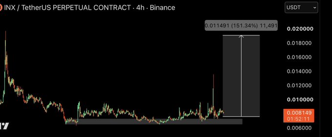 A 4-hour Binance candlestick chart for the INX/USDT perpetual contract shows the token trading around $0.008149, with an annotated potential upward move of 151.34% to $0.011491, illustrating the "bounce time" scenario highlighted in the post.