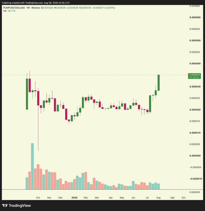 A weekly candlestick chart of the PUMP/USDT pair on Binance shows a +23.97% price increase to $0.000035 as of August 9, 2026, with the latest candle spiking back up to levels last seen in late 2025—contrasting the poster's bearish view on Solana ecosystem tokenomics and the fading appetite for new launches.