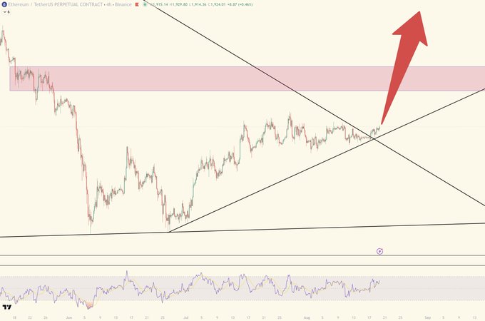 A financial trading chart showing Ethereum's price on Binance perpetual contract, featuring a large red arrow pointing upward indicating a bullish breakout, with a pink horizontal resistance zone and an ascending triangle pattern visible.