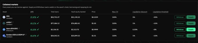A cryptocurrency collateral market dashboard displaying assets like ADA, USDT, and others with their respective APYs, total loans, and withdraw/supply buttons.