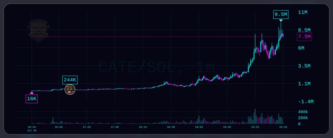 A candlestick chart for CATE/SOL on a 1-minute timeframe shows a massive rally, with the price surging from an initial 16K to 244K before exploding to a peak of 9.5M, reflecting the explosive "Cat Season" pump in the $CATE token.