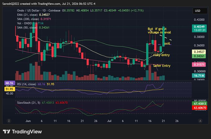 A TradingView candlestick chart for ONDO/USD on Coinbase, showing price action in July 2026 with annotations marking 'Risky entry,' 'Safer Entry,' and 'But if great volume reveal exit,' plus RSI and Slow Stochastic indicators.