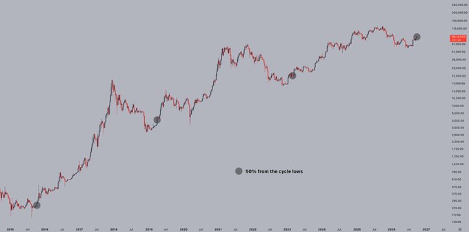 A candlestick chart of Bitcoin's price from 2015 to 2026 with four gray dots marking instances where BTC rallied "50% from the cycle lows," illustrating the post's point that 50% gains historically mark the early stages of multi-year bull runs rather than a reason for FOMO. The current price shown is around $98,549.