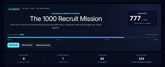 A recruitment dashboard titled 'The 1000 Recruit Mission' showing 777 out of 1,000 VET recruits, with 223 remaining until Mission Complete, displaying personal stats of 6 recruits and rank #4.