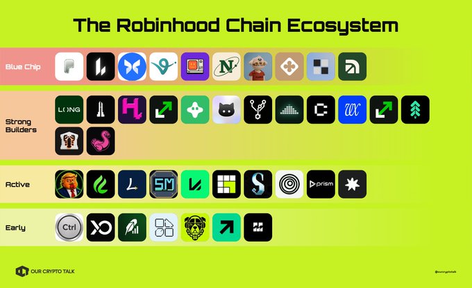 An infographic titled 'The Robinhood Chain Ecosystem' categorizing cryptocurrency projects into tiers labeled 'Blue Chip', 'Strong Builders', 'Active', and 'Early' with various token logos, credited to Our Crypto Talk.