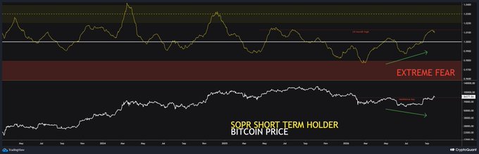 A TradingView Bitcoin price chart showing 'EXTREME FEAR' market conditions with annotations indicating the 50%-short-term holder SOPR and current BTC price action.