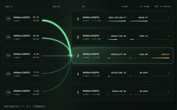 A dashboard screenshot displaying NVDA token liquidity pools, with various NVDAx/USDTO and NVDAx/USDT pools ranked by liquidity price and LP reference annualized yield, highlighting the third entry (NVDAx/USDTO with US$136,577.89 liquidity at US$1.09 price) showing an exceptional 1428.6% LP reference annualized yield. The image visually supports the post's claim of achieving >1000% APY through OKX's RWA Trading Competition, illustrating the high-yield opportunity found in concentrated liquidity positions on Uniswap v4-style platforms.