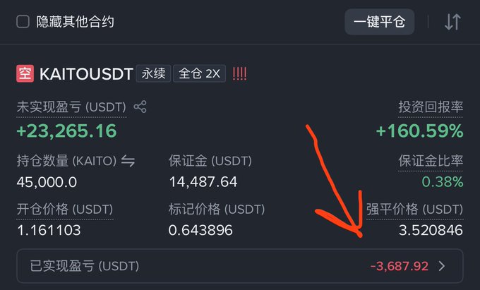 A cryptocurrency futures trading interface showing a long position on KAITOUSDT perpetual contract with +160.59% ROI, unrealized profit of +23,265.16 USDT, marked price of 0.643896 USDT, and liquidation price of 3.520846 USDT highlighted with a red arrow.