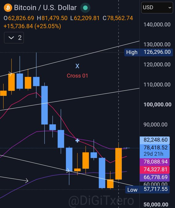 A trading chart for 'Bitcoin / U.S. Dollar' showing a +25.05% gain, with price details like 'O62,826.69', 'H81,479.50', and moving averages, credited to '@DiGiTxero'.