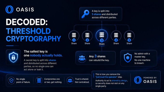 This infographic from Oasis Protocol, titled "DECODED: THRESHOLD CRYPTOGRAPHY," illustrates how a secret key is split into 5 shares distributed across different parties, with any 3 shares able to rebuild the key while ensuring no single point of failure or "just trust the operator" vulnerability exists. It visually reinforces the tweet's message about Web3 security philosophy—that the safest key is one nobody fully holds, eliminating centralized trust through distributed cryptographic shares.