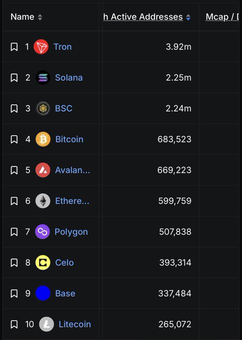 A leaderboard ranking the top 10 blockchains by 24-hour active addresses, with Tron (TRX) leading at 3.92 million, followed by Solana (2.25m), BSC (2.24m), and Bitcoin (683,523). The chart supports the post's claim of Tron being the world's most active public chain by daily users, averaging 4 million active addresses.