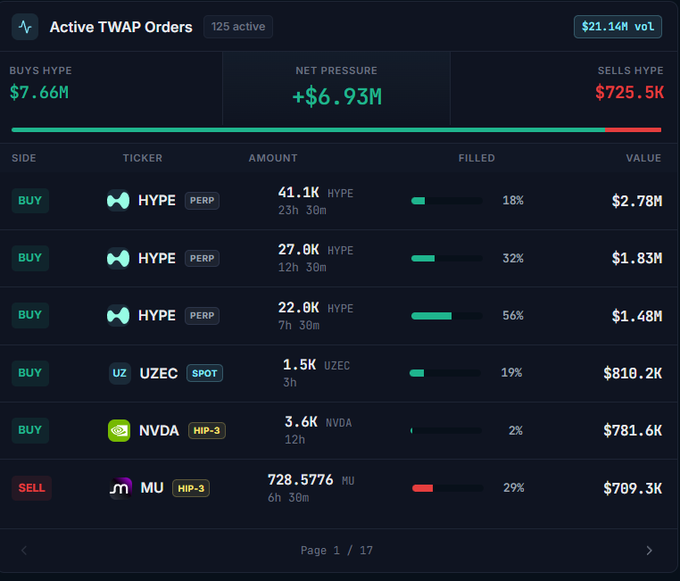 The image is a screenshot from an active TWAP Order dashboard that displays details about multiple active orders, including their status (buy or sell) as well as various performance indicators like the buy pressure, price, and volume of the transactions being executed at the time. In this particular case, there are $6.9M worth of buy pressure on HYPE at the pico top, which is likely an indication that some buyers are taking advantage of these market dynamics to make speculative trades or gain capital gains in their transactions. The image also shows a focus on what appears to be the main post related to this activity.