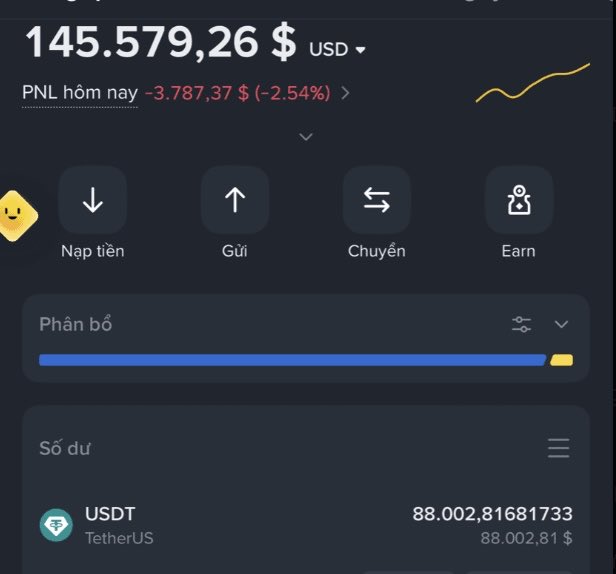Vietnamese-language crypto wallet app interface showing a balance of $145,579.26 USD with a daily PNL of -$3,787.37 (-2.54%), holding 88.002 USDT (TetherUS).