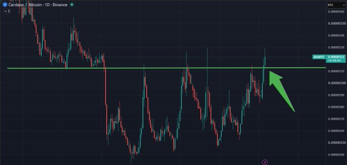A Cardano (ADA/BTC) daily chart on Binance shows ADA price testing and holding a key horizontal support/resistance level at 0.00000372 BTC, highlighted by a green arrow pointing upward at the breakout. This price action supports the post's claim of a confirmed trend reversal, signaling a bullish breakout and potential upside momentum.