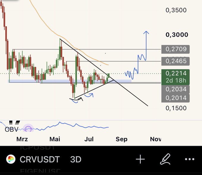 A TradingView 3D candlestick chart for CRVUSDT showing price levels 0.1500–0.3500 with key resistance at 0.2709 and 0.2465, alongside an OBV indicator and blue projected arrows indicating an expected 10–30% upside if BTC support holds.