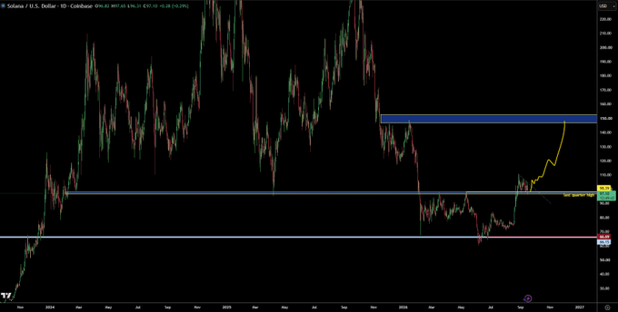 A daily candlestick chart of Solana (SOL/USD) on Coinbase shows price action consolidating around $150 after a recent rally, with technical annotations highlighting a potential retest of the $140–160 resistance zone (blue box) and a support level near $80–90 (white line), with a yellow arrow projecting a bullish continuation scenario.