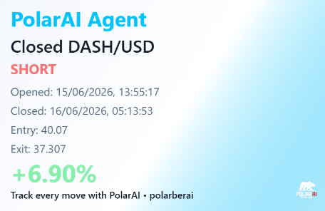 The image features a screenshot of a trading platform that allows users to trade cryptocurrencies like DASH and USDC with Polar AI. The title of the screenshot reads "PolarAI Agent Closed Short DASH/USD Short", indicating that this is a short sale executed by the agent in the platform, which resulted in a profit of +6.90%. This information is displayed against a blue background, making it visually appealing and easy to read for the viewer. The image also contains some text providing further context about this specific trading strategy.