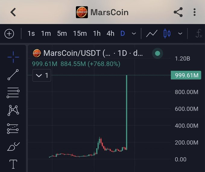A TradingView chart for MarsCoin/USDT shows a dramatic price spike to 999.61M, up +768.80%, with a massive vertical green candle on the 1D timeframe.