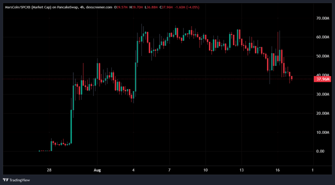 The image is a TradingView candlestick chart for "MarsCoin/$SPCB (Market Cap)" displaying a price range from 0 to 70.00M, with the current market cap at 37.96M and showing a 4-hour downward trend after peaking near 70M. The chart visually supports the post's claim about MarsCoin, illustrating its recent price decline from highs of around 70M to 37.96M, potentially suggesting volatility or risk associated with the token.