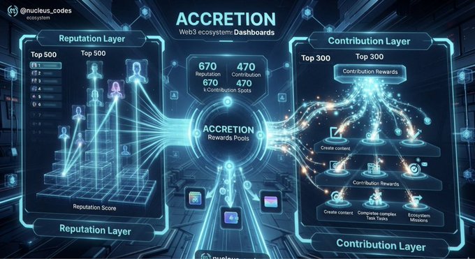 A futuristic blue-themed dashboard titled 'ACCRETION Web3 ecosystem Dashboards' displaying Reputation Layer and Contribution Layer rankings with Top 500 and Top 300 lists, credited to @nucleus_codes.