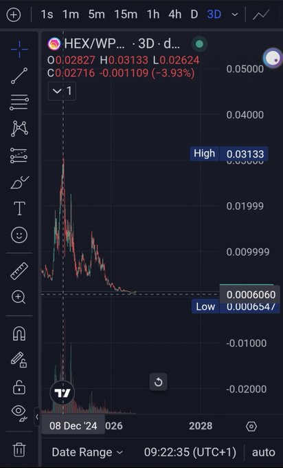 A TradingView chart of HEX/WP shows a dramatic price decline from a high of $0.03133 to a low of $0.000654, with the current price at $0.02827, reflecting a ~3.93% change as the post notes the token's crash from 3 cents to near-zero levels over the 3-day timeframe.