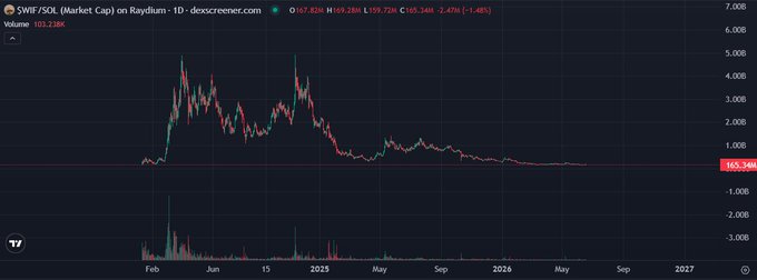 The image shows a chart with a downward trend, indicating that the stock market has been declining over time. The chart displays the value of a company's stock decreasing from January to December. The text in the image suggests that there might be an alternative way to invest in this company instead of launching an initial public offering (IPO). This alternative method is called a "CTO $WIF" or "Campaign Trading Fund," where investors can buy shares directly from the company's website, bypassing the traditional IPO process. The post also mentions that there are currently 0.15M shares available for purchase at this time.
