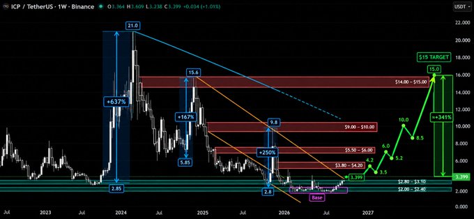 A weekly ICP/TetherUS (ICPUSDT) Binance chart displays a complex technical analysis with Fibonacci retracement levels, marking a high of $21.0 and a $15 target (+341%) from the $3.399 base, along with a descending trendline.