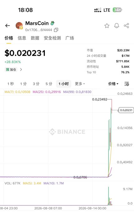 Screenshot of a Binance app showing the price of MarsCoin at $0.020231 with a +28.83% increase, displaying a 1-hour price chart from Binance.