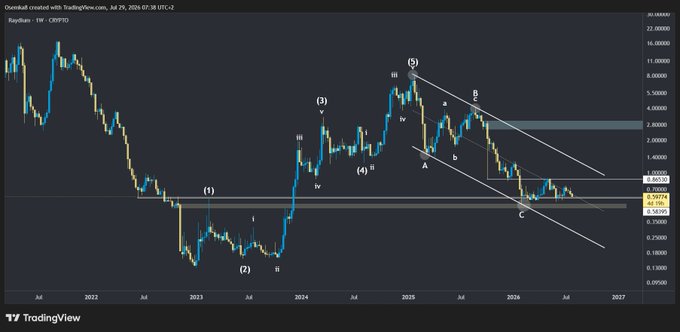 TradingView chart of Raydium (RAY/USDT) from TradingView.com dated July 20, 2026, displaying Elliott Wave technical analysis with labeled wave counts (1, 2, 3, 4, 5, a, b, c, i, ii, iii, iv) on a weekly timeframe.