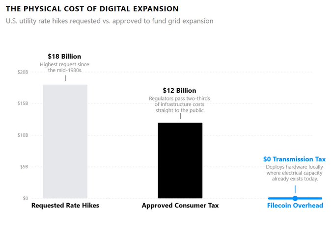 A bar chart titled "THE PHYSICAL COST OF DIGITAL EXPANSION" compares U.S. utility rate hikes, showing $18 billion requested (the highest since the mid-1980s) and $12 billion approved as consumer tax, while Filecoin overhead stands at $0 transmission tax—visually reinforcing the post's point that Filecoin avoids passing infrastructure costs onto consumers.