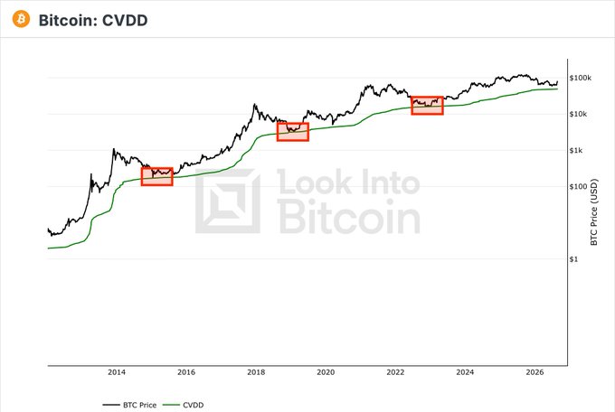 This chart from Look Into Bitcoin displays Bitcoin's price (BTC) overlaid with the CVDD (Cumulative Value Days Destroyed) indicator, showing how BTC has repeatedly found its bear market bottoms at the CVDD level across previous cycles around 2015, 2018, and 2022, as highlighted by the red boxes. The visualization supports the claim that BTC has consistently touched the CVDD line as a support during each prior bear market bottom.