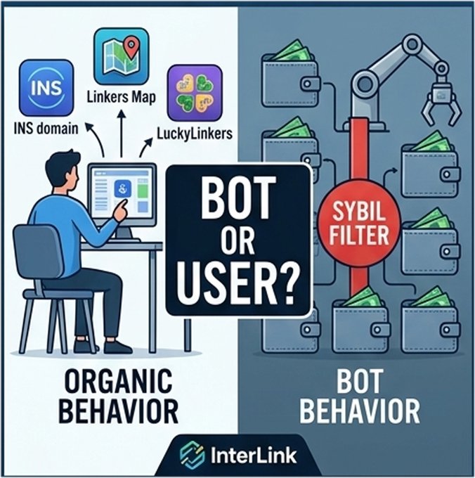 An infographic titled 'BOT OR USER?' contrasts 'ORGANIC BEHAVIOR' on the left, showing a person at a computer with apps like 'INS domain', 'Linkers Map', and 'LuckyLinkers', with 'BOT BEHAVIOR' on the right, depicting a robotic arm distributing money into wallets while passing through a 'SYBIL FILTER' for the brand 'InterLink'.
