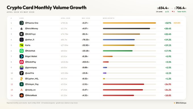 The image shows a chart titled " Crypto Card Monthly Volume Growth" with a series of bars representing different months, and numbers corresponding to the number of users or transactions for each month. The data indicates that Bitcoin and Ripple are among the top-performing cryptocurrencies in the months of April, May, and June. This information could be useful for investors, traders, or those interested in the cryptocurrency market.