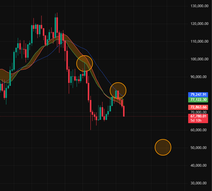 The image features a graph or chart displaying the price of Bitcoin (btc) over time, with a focus on a dip at the top left corner and an upward slope towards the right side. The text around the graph begins with "~80k" followed by "$BTC thoughts?". This seems to be a summary or analysis of the Bitcoin's performance in dollars per token.