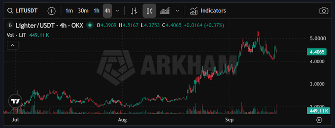 A candlestick chart of **Lighter (LIT/USDT)** on OKX displays a 4-hour timeframe, with the token trading at **$4.4065** (+0.37%), showing a sharp rally from around $2 in July to peaks near $5 in September on a 449.11K volume. The image illustrates the bullish price momentum referenced in the post, which warns that despite this strong uptrend, upcoming investor and team token unlocks totaling 13.5M starting December 30 will create significant sell pressure preventing LIT from reaching $10.