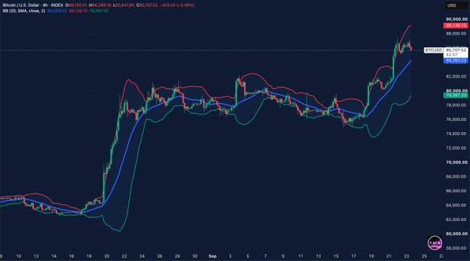 A 4-hour Bitcoin (BTC/USD) chart from TradingView showing price action near $85,707.62, with Bollinger Bands displaying an upper band around $89,129.19 and middle band at $84,283.37, alongside 20-period SMAs for the high ($86,769.10) and low ($78,387.33). The accompanying post discusses Bitcoin's pullback while remaining above the middle Bollinger Band, with the user watching the $84.3K middle band as a key support level during this strong uptrend.