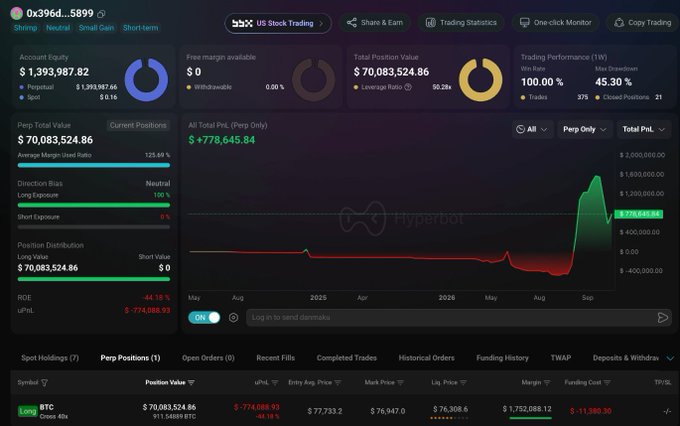 A Hyperbot trading dashboard displays account equity of $1,393,987.82, a long BTC position of $70,083,524.86 with an unrealized PnL of +$778,645.84, and a 100% win rate.