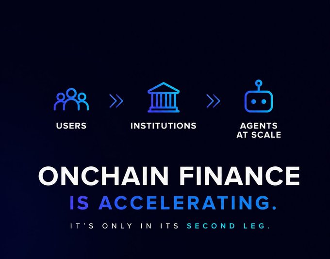 The image presents a three-stage flow showing the evolution of onchain finance: "USERS" → "INSTITUTIONS" → "AGENTS AT SCALE," with the headline "ONCHAIN FINANCE IS ACCELERATING. IT'S ONLY IN ITS SECOND LEG." This visual reinforces the post's thesis that onchain finance is progressing through phases—from retail users to institutional adoption to now AI agents operating at scale—where Injective's infrastructure becomes relevant for powering agent-driven trading and liquidity management.