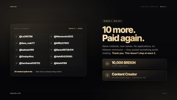 The image displays a sleek dark-themed announcement page for "WAVE 2 - PAID OUT" of the XREIGN Content Contest, headlined "10 more. Paid again." highlighting that 10 creators each received 10,000 $REIGN and a Content Creator badge. The left panel lists the 10 winners (@Le290788, @Mamacoin2025, @Sara_msh77, @Mflk227901, @baktash199, @Baran99726474, @0xshynfmz, @Ash60425093, @harshana008752, @bksh6199), with text noting "20 creators paid so far," directly visualizing the payout announcement described in the post.