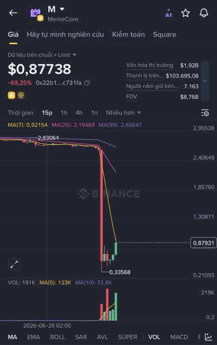 A screenshot of a phone screen displaying a stock trading dashboard from the cryptocurrency trading app called "Zhancex" (also known as Memecore). The trading chart shows the current price movement, with the Bitcoin token shown in green and the Ethereum token displayed in red. The price of Bitcoin has fallen significantly below its highest point during the day, while the value of Ethereum has experienced a slight increase. The phone screen also displays information about how much money was earned or lost, as well as other trading data such as volume and token balance.