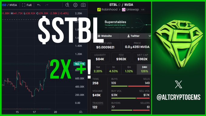 The image shows a crypto trading chart for the $STBL/NVDA pair from a DEX (likely Uniswap V4 via Robinhood), displaying a candlestick chart with a price recovery to around $1.88 (+2.58%), along with key metrics like $962K FDV, $84K liquidity, and 258 transactions. A green "2X+" graphic and the Superstables logo are overlaid, reinforcing the post's theme of a notable price reversal.