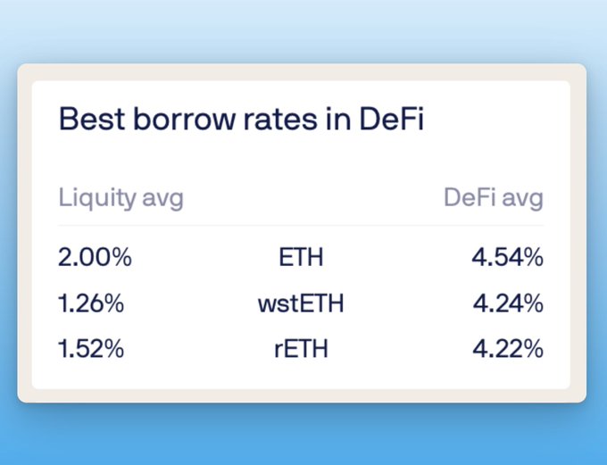 The image shows a chart comparing different cryptocurrencies against the average lending rate of DeFi platforms. The chart displays four main cryptocurrencies with their respective lending rates as follows: Ethereum (ETH), Ripple (XRP), Litecoin (LTC), and Bitcoin Cash (BCH). 

From the comparison, it can be observed that the average lending rate for ether is 50% cheaper than Maker, while XRP is 50% cheaper than Ripple. LTC has an equal savings opportunity as Bitcoin Cash. The chart also includes a separate comparison of DeFi average rates and leverage, with the lending rate appearing to be around 2.0%.