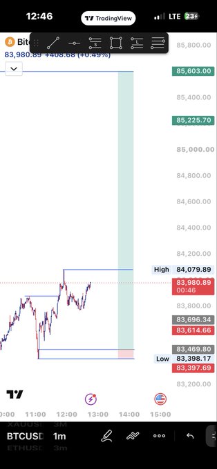 A TradingView chart of Bitcoin (BTCUSDT) showing price action around $83,980 with a 0.43% gain, displaying key levels including a High of $84,079.89 and Low of $83,398.17.