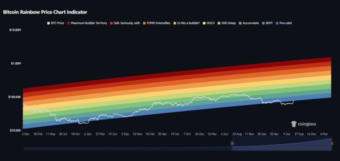 The image displays a Bitcoin Rainbow Price Chart Indicator from Coinglass, showing BTC's price recovery from the red "Fire Sale" zone back up into the rainbow bands, with the price line currently near the green "Accumulate" territory. This visually supports the post's claim about Bitcoin reclaiming the rainbow chart after recently trading in the deepest "Fire Sale" zone.