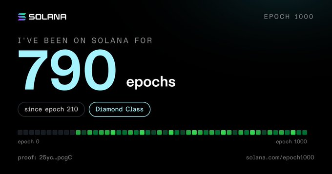 A Solana Epoch 1000 milestone graphic displays "I'VE BEEN ON SOLANA FOR 790 epochs" with a "Diamond Class" badge since epoch 210, featuring a progress bar and proof hash (25yc...pcgC) that aligns with the post celebrating Diamond Class status achieved by surviving 790 epochs.