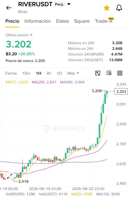 A Binance trading chart for the RIVERUSDT perpetual pair shows the last price at 3.202 USDT, up 20.65%, with a 24-hour high of 3.208 and a low of 2.648, displayed in a Spanish-language interface.