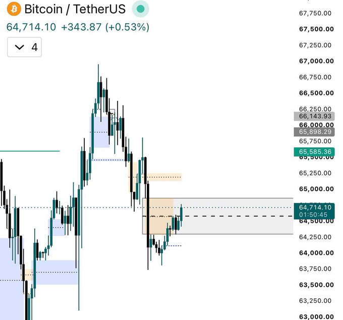 A Bitcoin/USDT (BTC/USDT) candlestick chart on the 4-hour timeframe shows BTC trading at $64,714.10, up $343.87 (+0.53%), with price testing a highlighted Inverse Market Block (IMB) zone around $65,250–$66,000 between key levels including the 65,898.29 and 66,143.93 supply areas. The chart visually supports the post's analysis by showing price at a pivotal decision point, where a break above the IMB could target $67,000, while failure to reclaim it would likely lead to renewed downside.