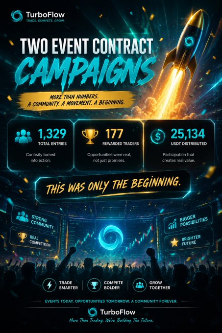 A promotional graphic for "TurboFlow" celebrating two event contract campaigns, displaying stats of 1,329 total entries, 177 rewarded traders, and 25,134 USDT distributed.