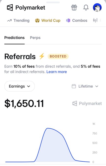 Polymarket referrals dashboard showing lifetime earnings of $1,650.11 with a boosted referral program offering 10% on direct referrals and 5% on indirect referrals.