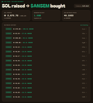 A cryptocurrency trading interface showing '$SOL raised → $ANSEM bought' with a price of 0.8797.70 and various buy history orders in green text.